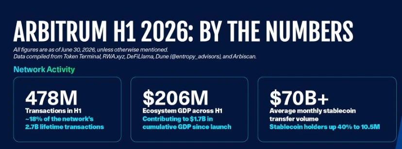 Arbitrum Activity Provides Scale for New Market Applications