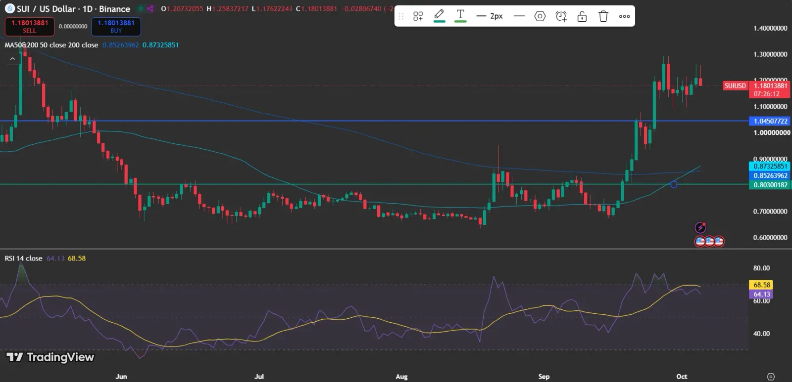 SUI Price analysis