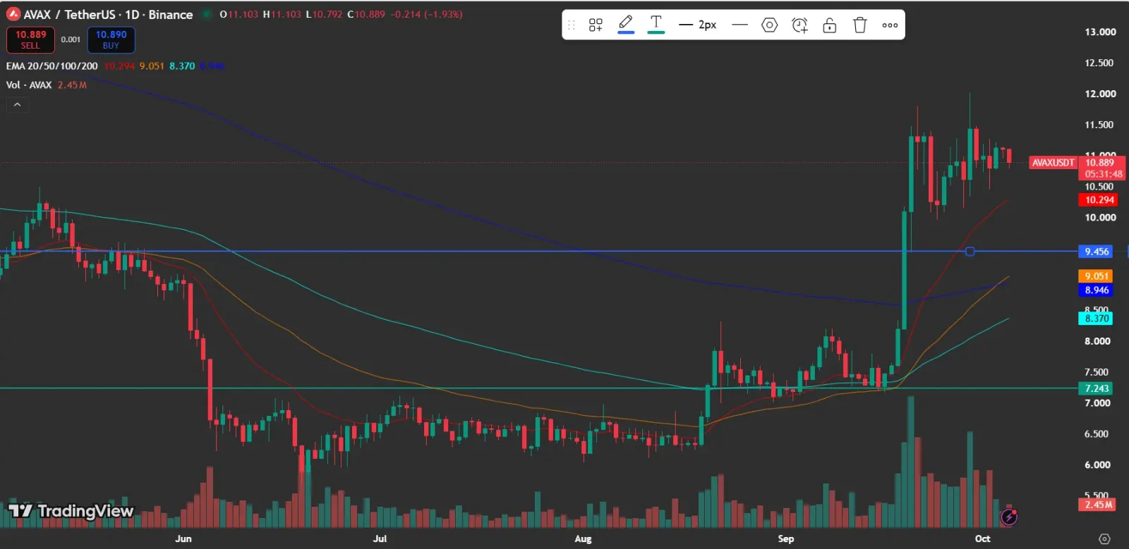 AVAX price analysis