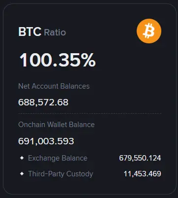 Bitcoin Leads Binance User Asset Changes in October Snapshot