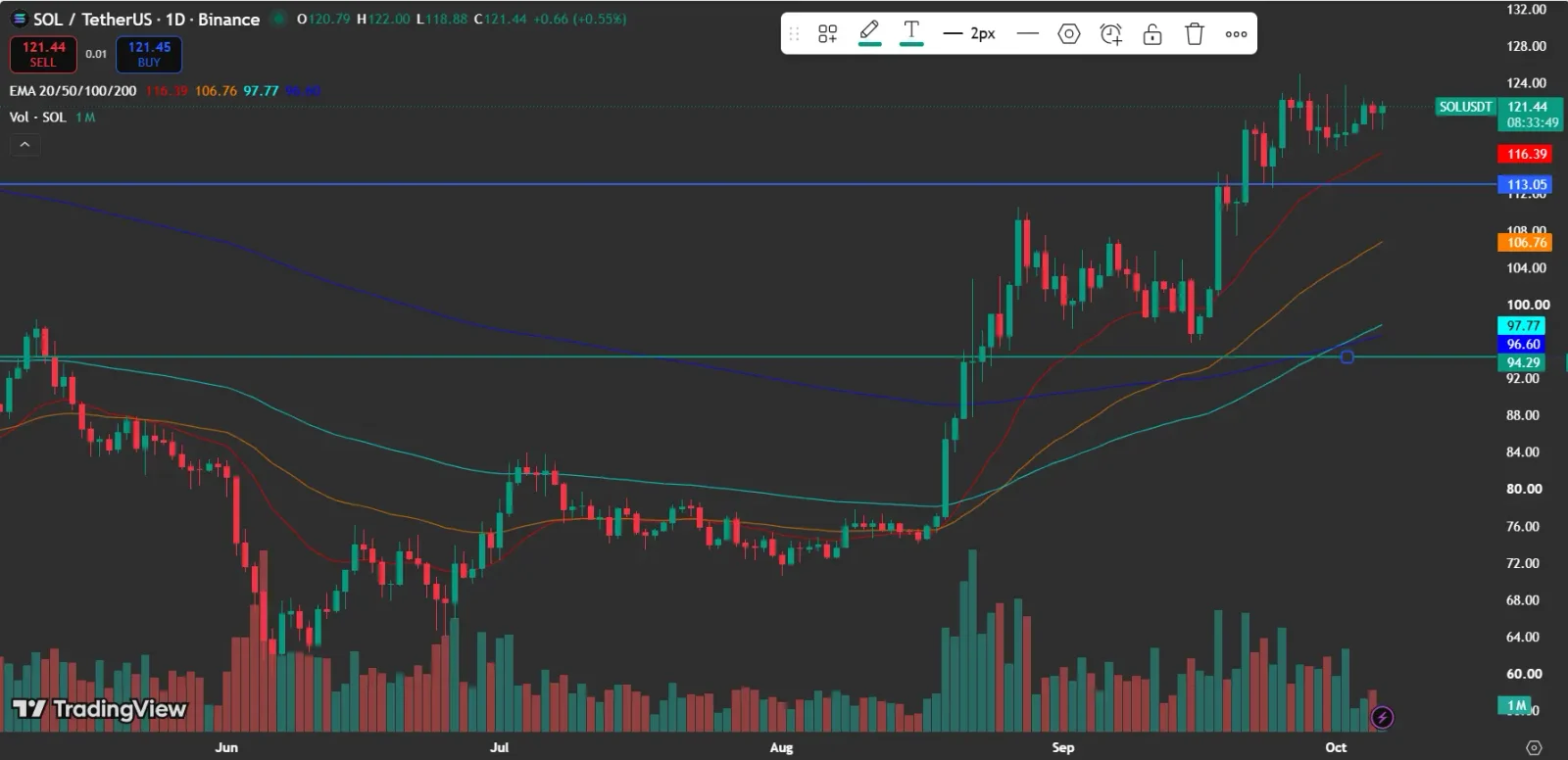 Solana price analysis