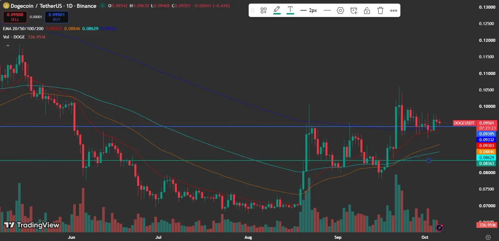 Dogecoin price analysis