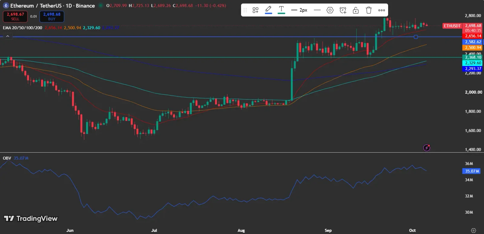 Ethereum price analysis