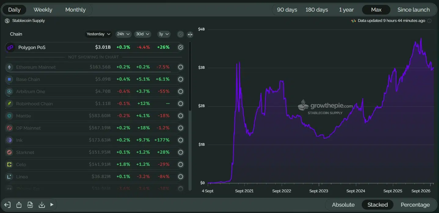 $3B Stablecoin Supply Supports Polygon Payment Activity