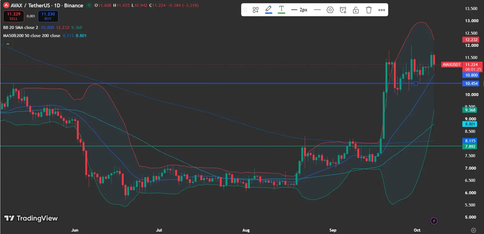 AVAX Price analysis