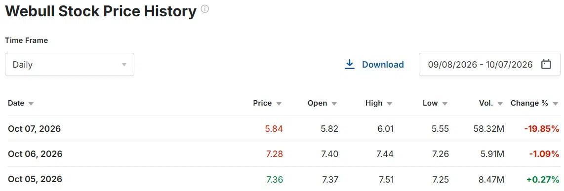 Webull Stock Drops as Investors Price in Regulatory Risk