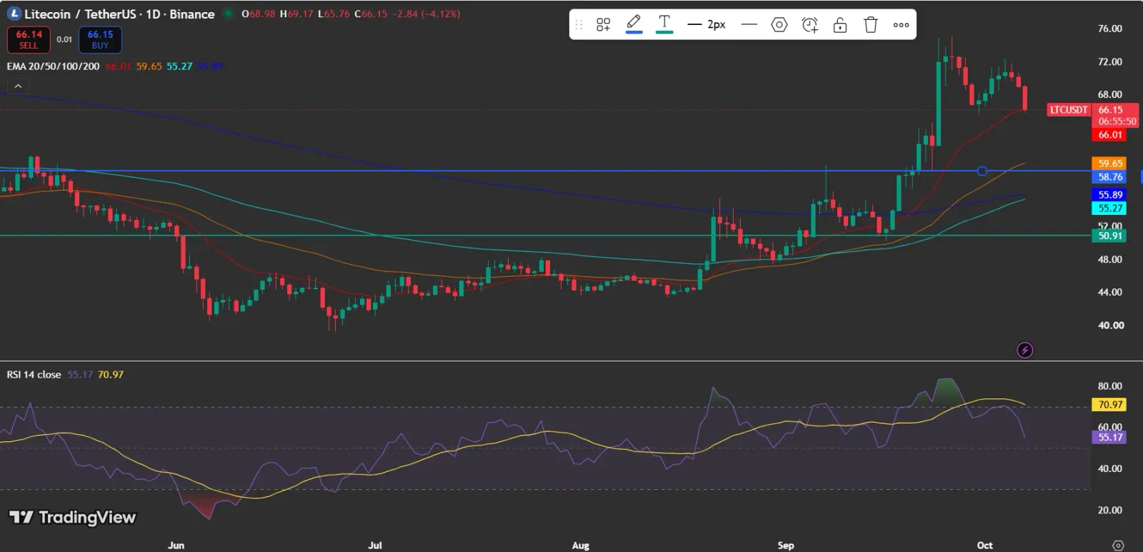 Litecoin price analysis