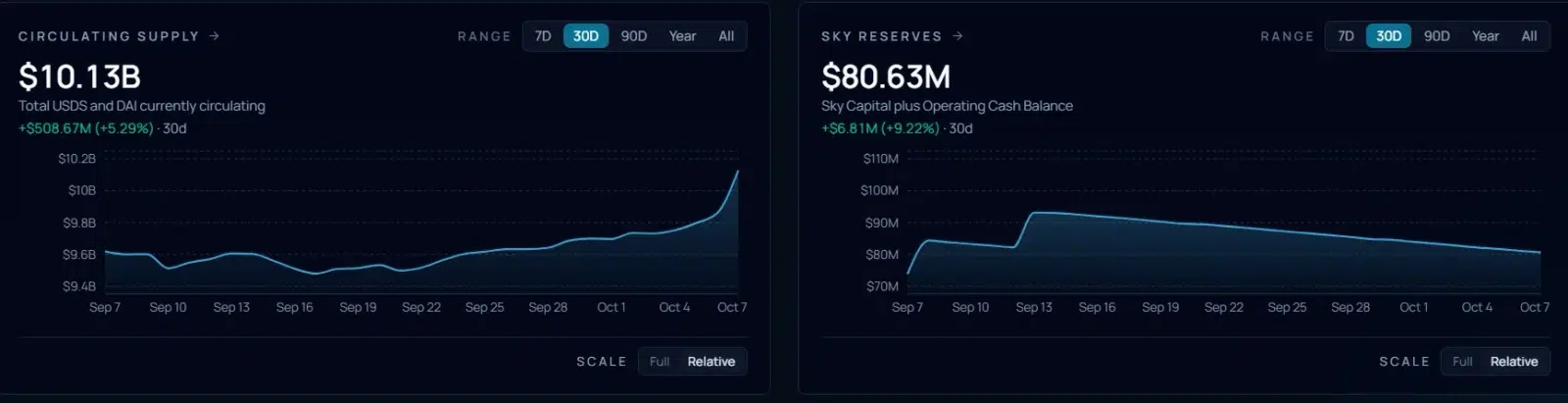 Sky’s $10B Stablecoin Supply Adds Scale to Rating Review