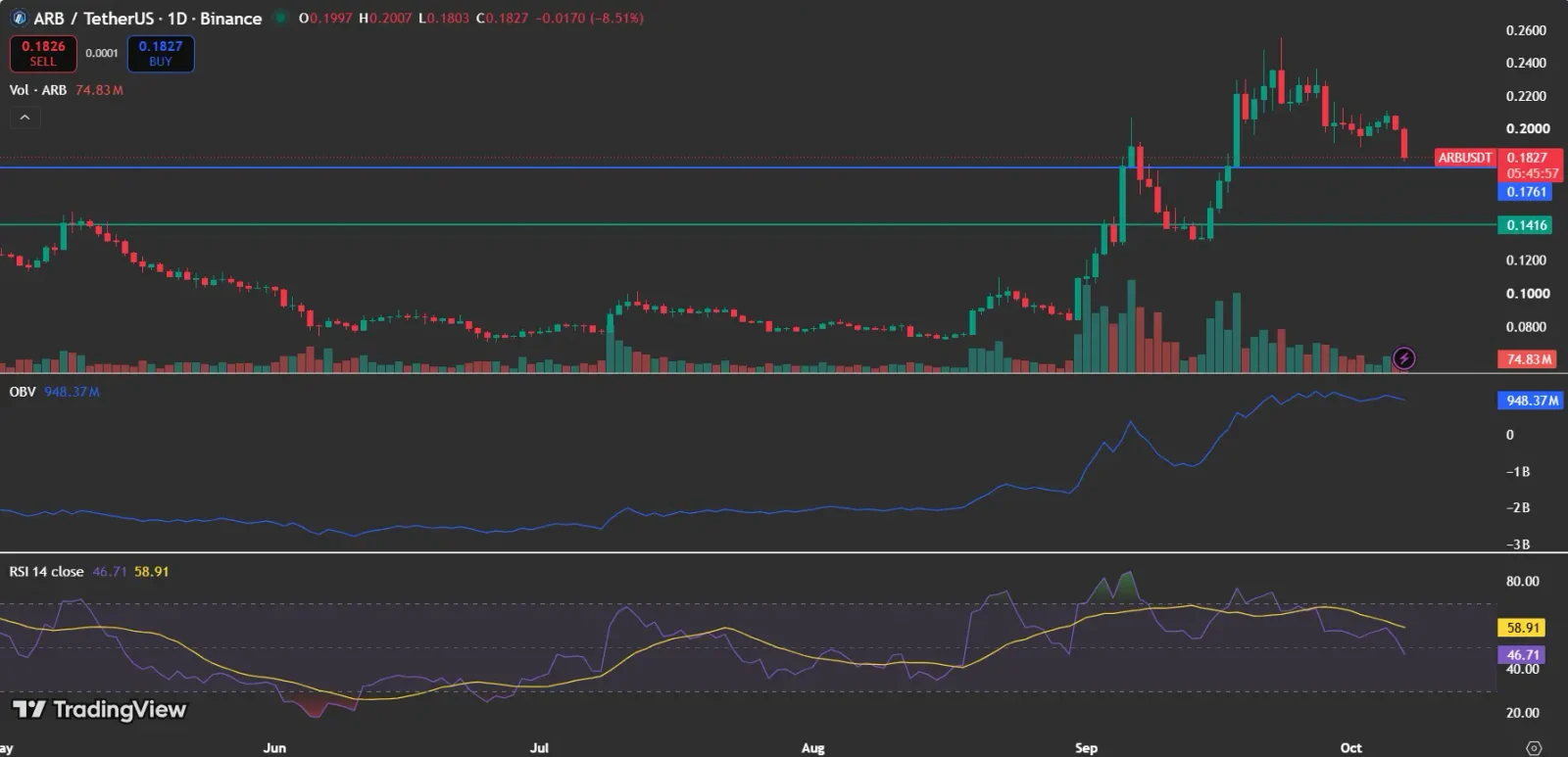 ARB Price analysis