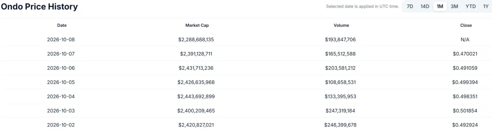 The RWA token Token Falls Despite Private Markets Launch
