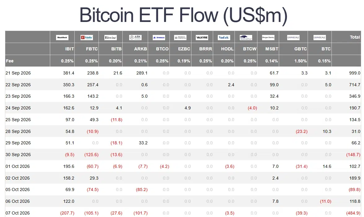U.S. Bitcoin ETF outflows add pressure to government move