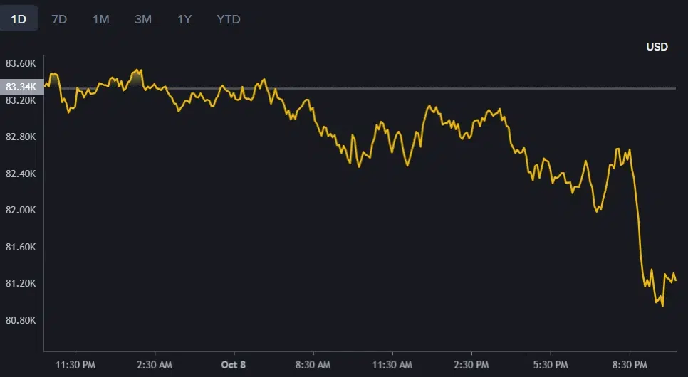 Bitcoin tests $81K as U.S. government transfers draw attention