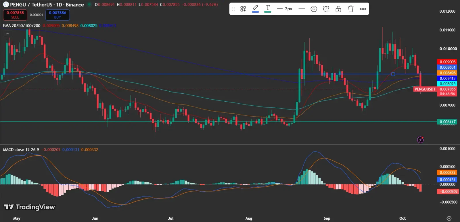 PENGU Price analysis