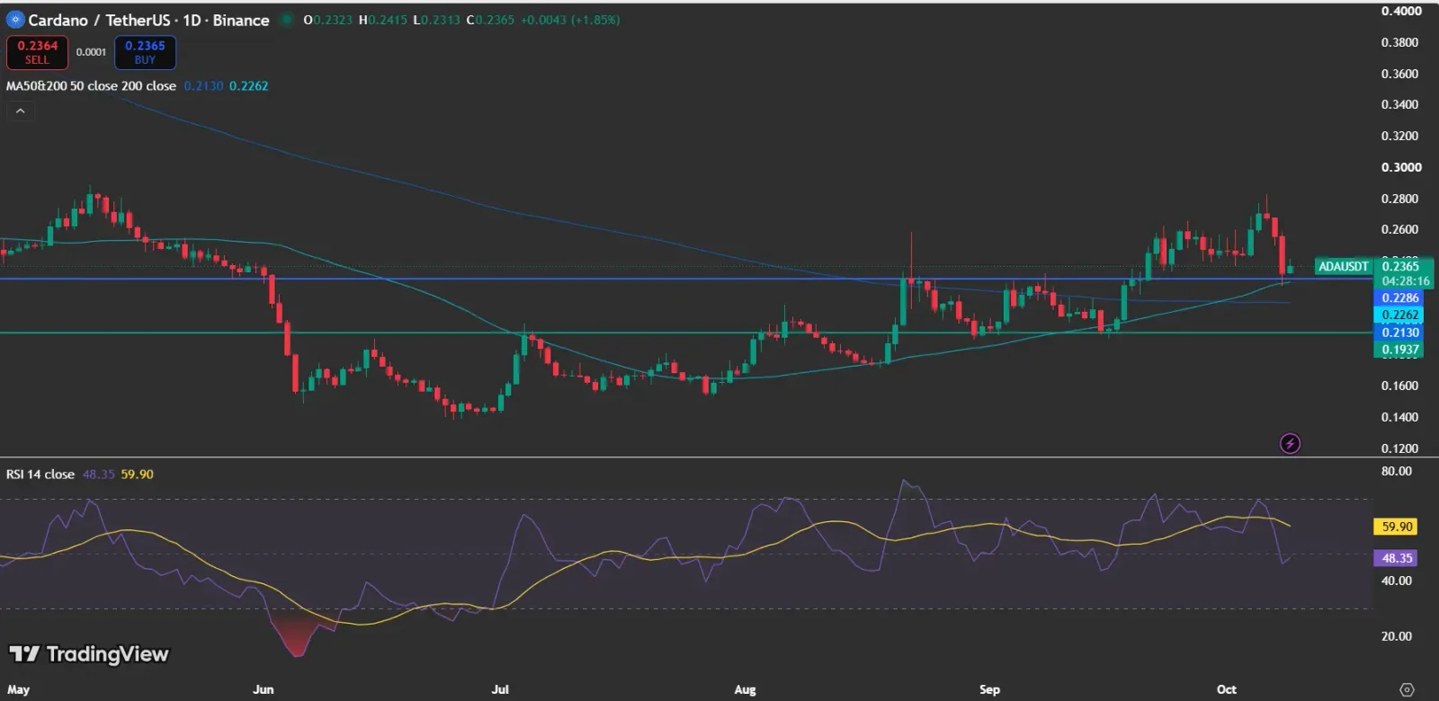 ADA Price analysis