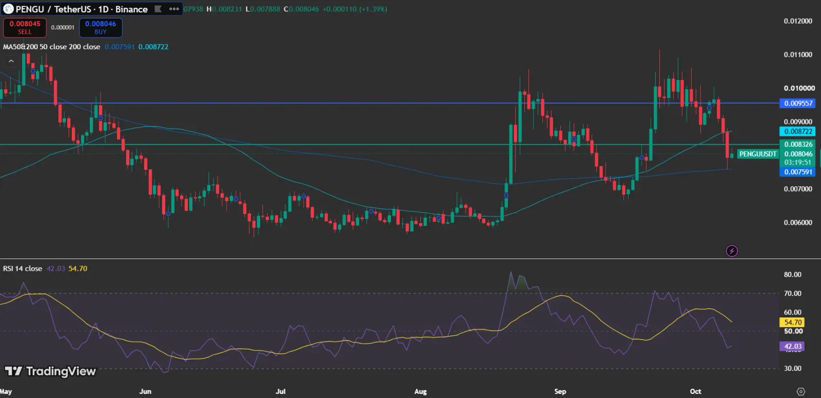 PENGU Price analysis