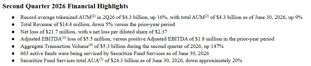 Securitize Financial Results Show Growth and Profitability Challenges