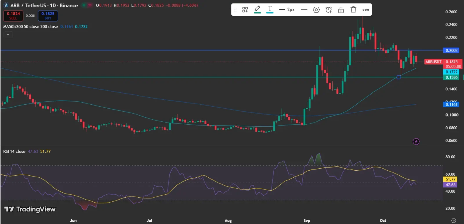 What Does the Arbitrum Price Chart Reveal?