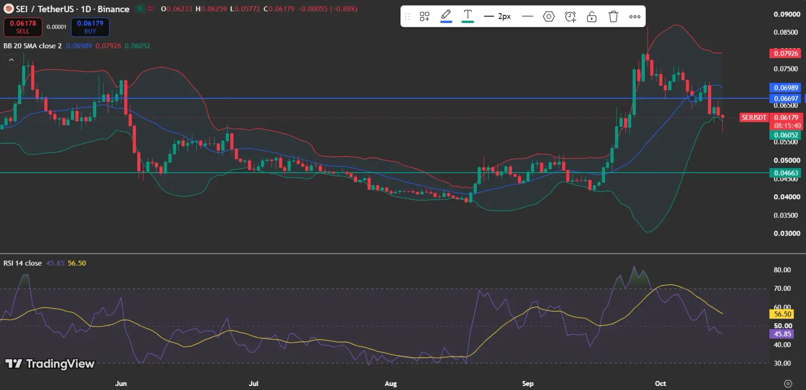 SEI Price analysis