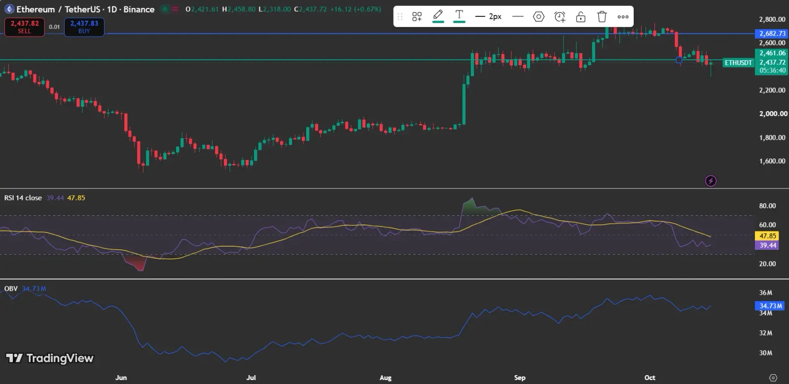Ethereum price analysis