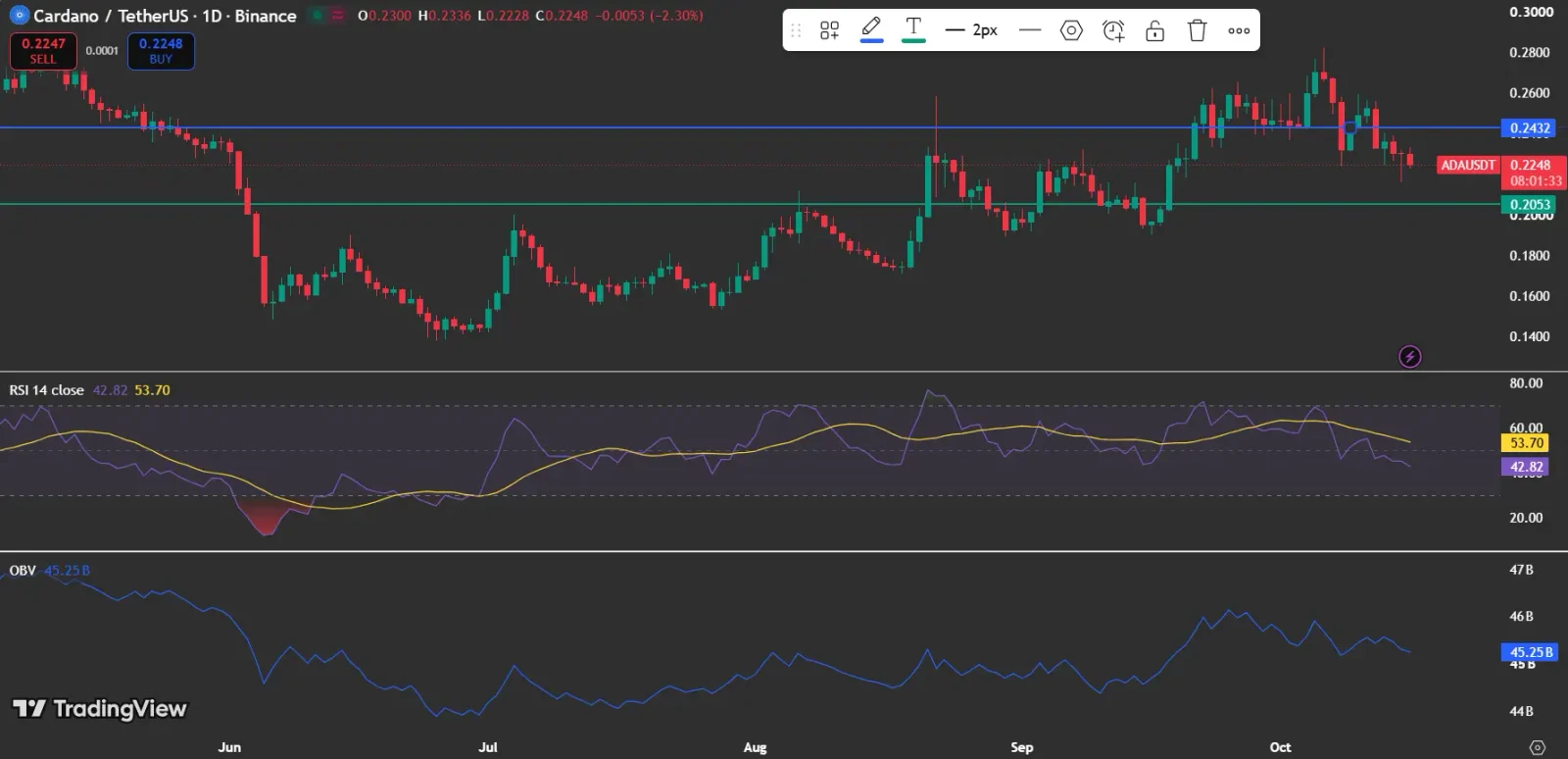 ADA Price analysis