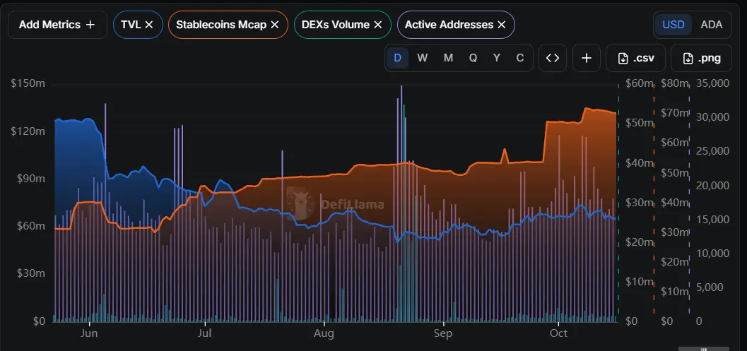 DeFi Activity Affect Cardano Price