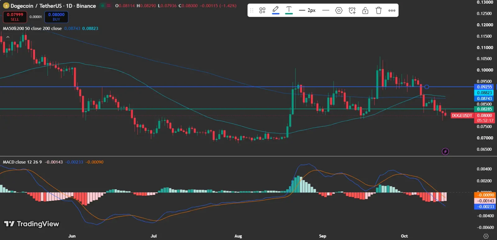 DOGE Price analysis