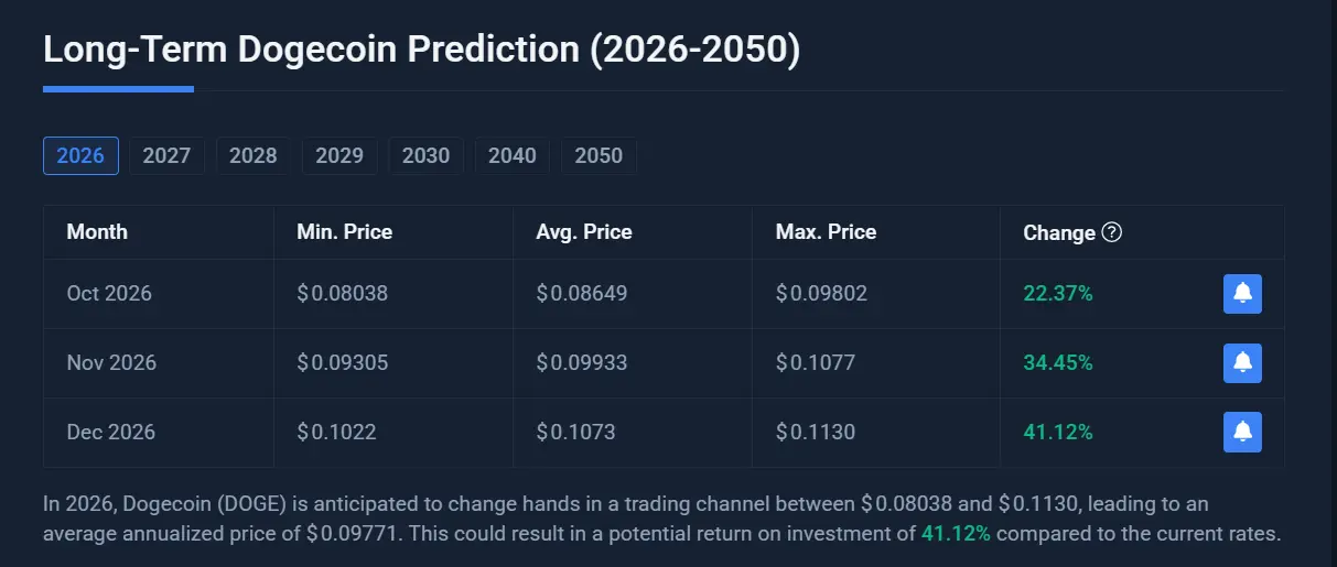 DOGE Price prediction