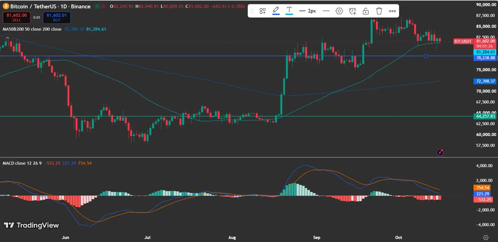 Bitcoin vs Ethereum Price: Key Levels to Watch