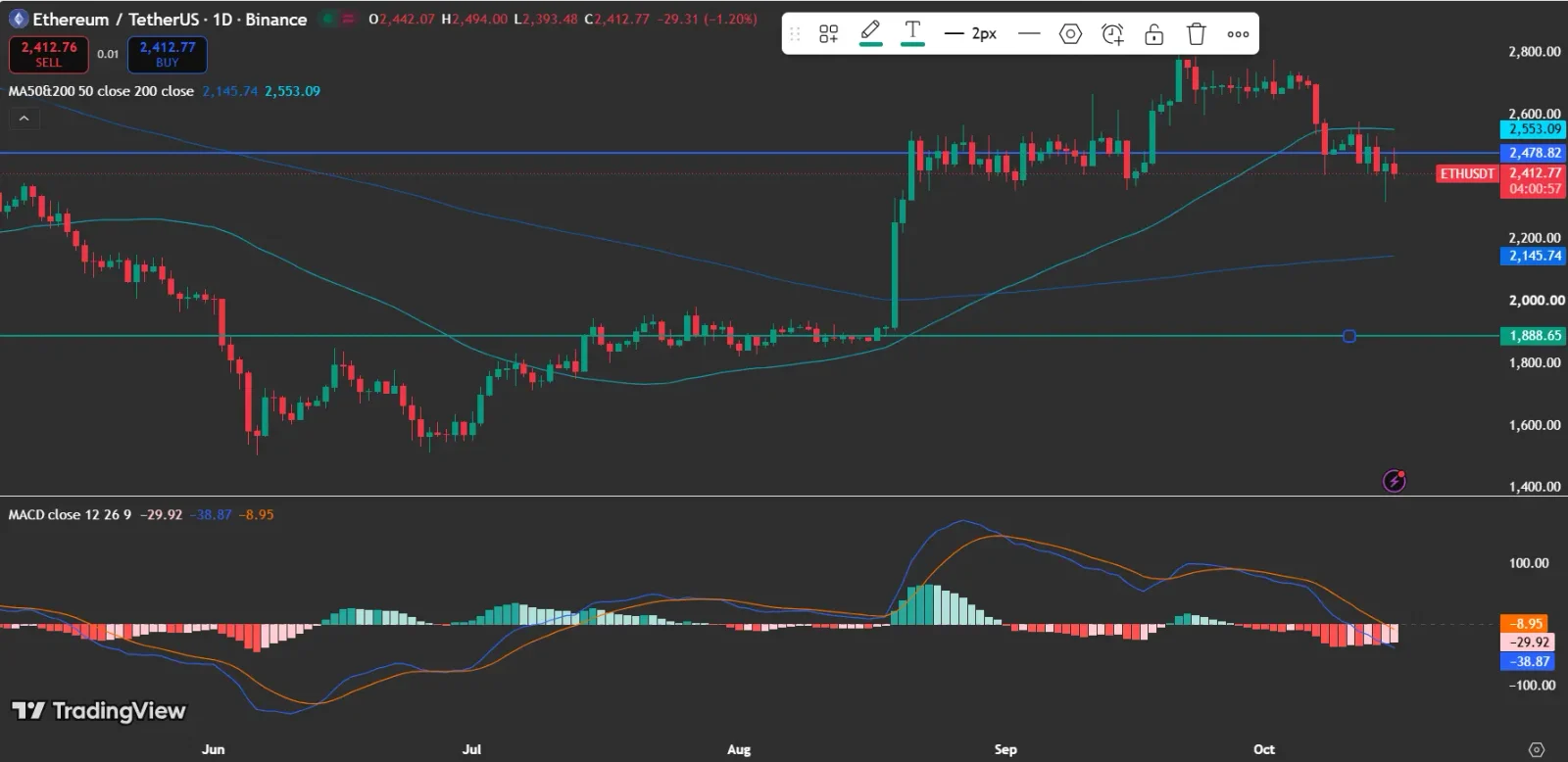 Bitcoin vs Ethereum Price: Key Levels to Watch