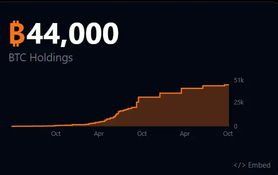 Metaplanet’s 44,000 BTC Treasury Adds Scale to the Deal