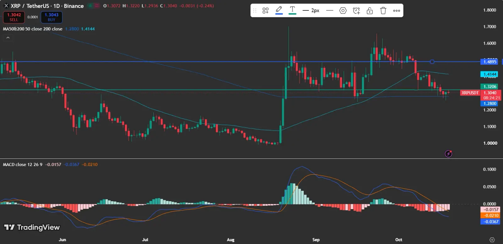 XRP Price analysis