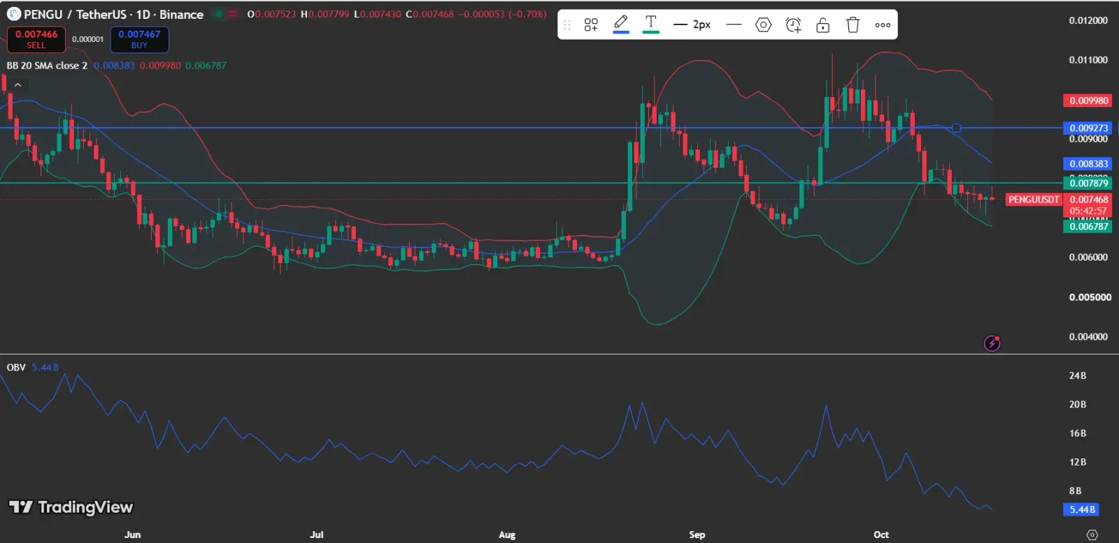 Could PENGU Price Climb Back Above $0.00838?