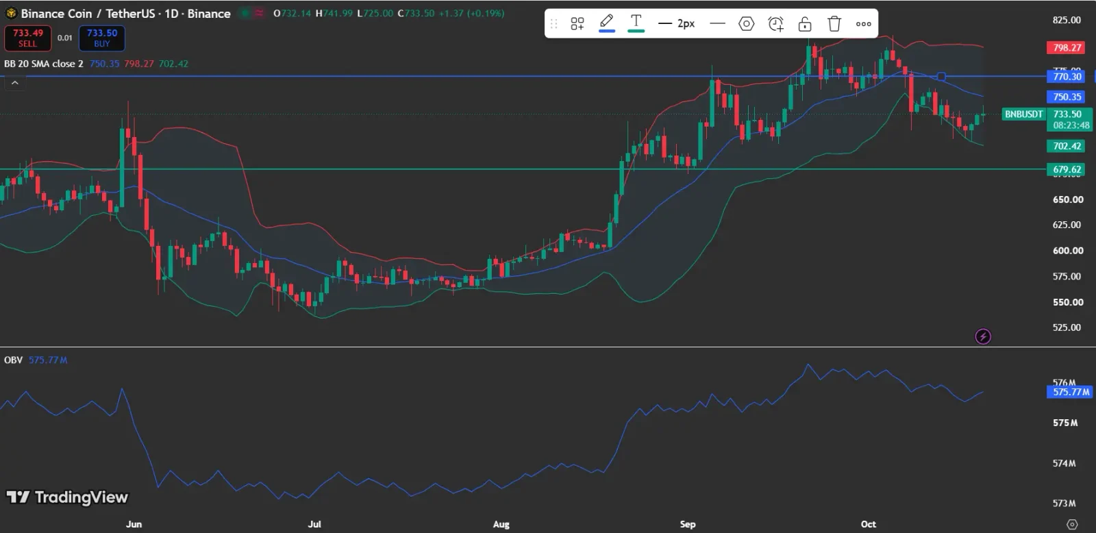 Could BNB Price Push Past $770?