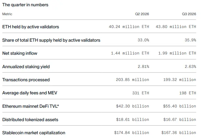 Ethereum Locks 43.8M ETH as Staking Demand ContinuesEthereum Locks 43.8M ETH as Staking Demand Continues