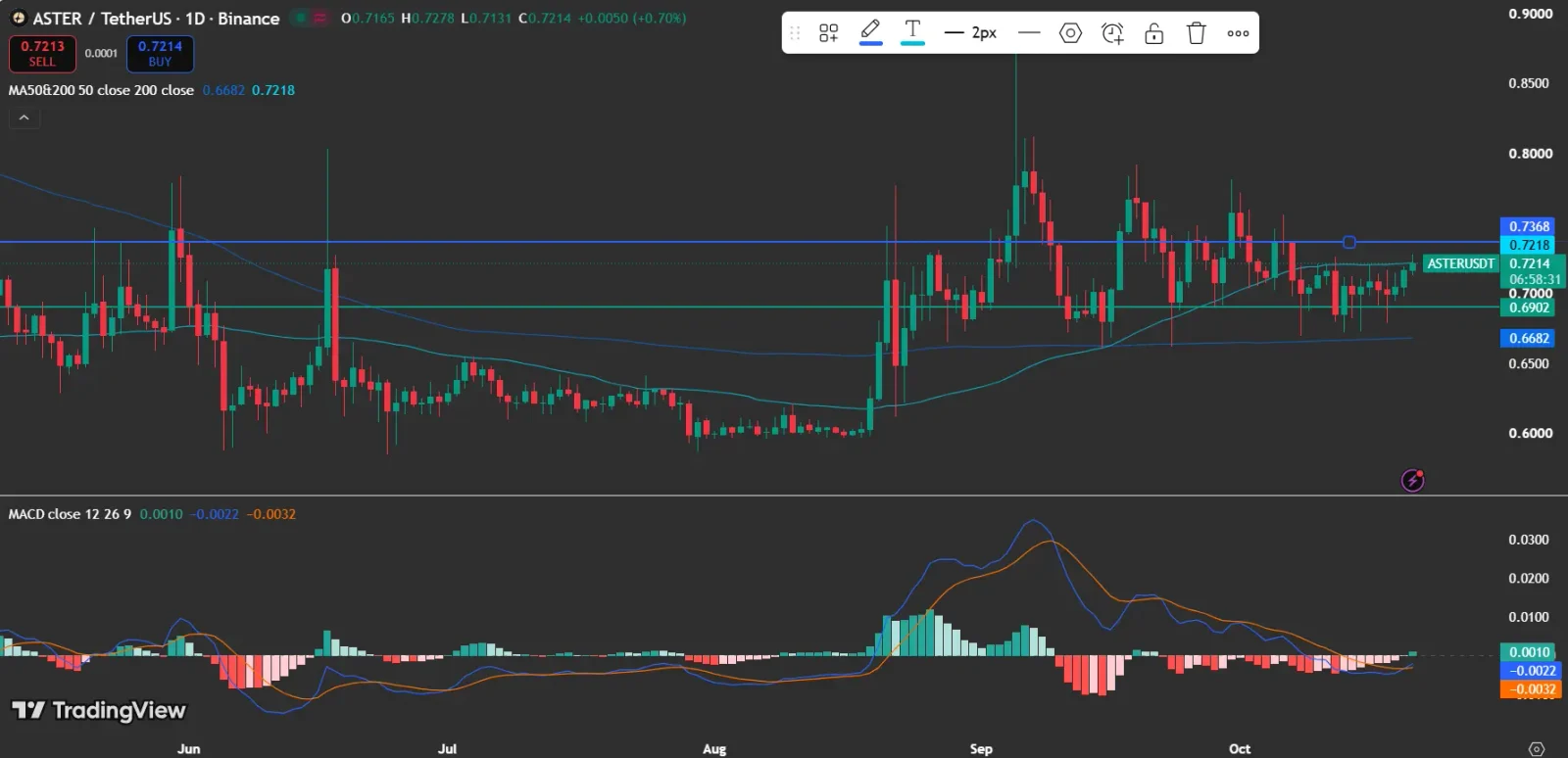 ASTER Price Momentum