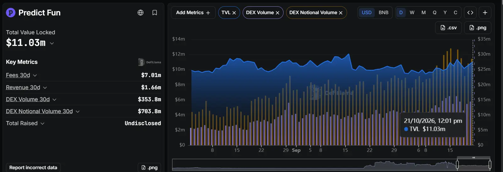 Predict.fun Market Data Following Aster's PREDICT Listing