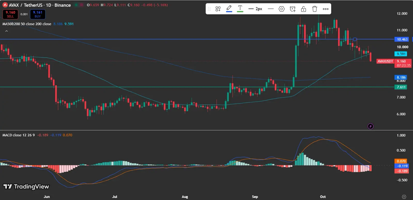 Can Avalanche Price Recover Above $10?