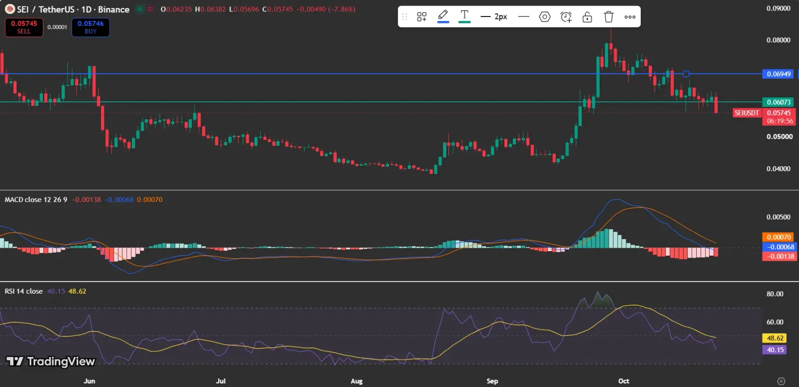 SEI Price Analysis