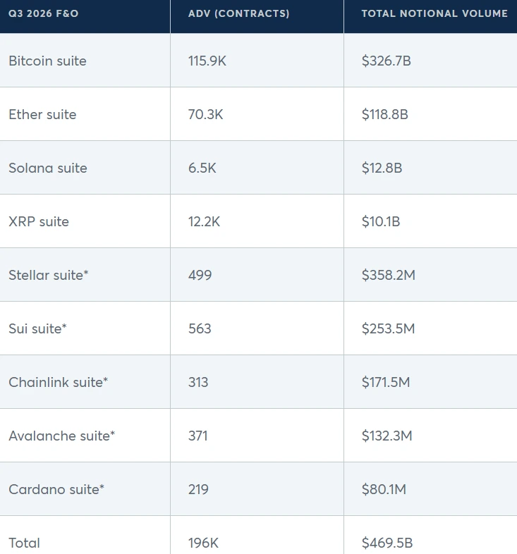 CME Group Records $469.5 Billion in Crypto Trading