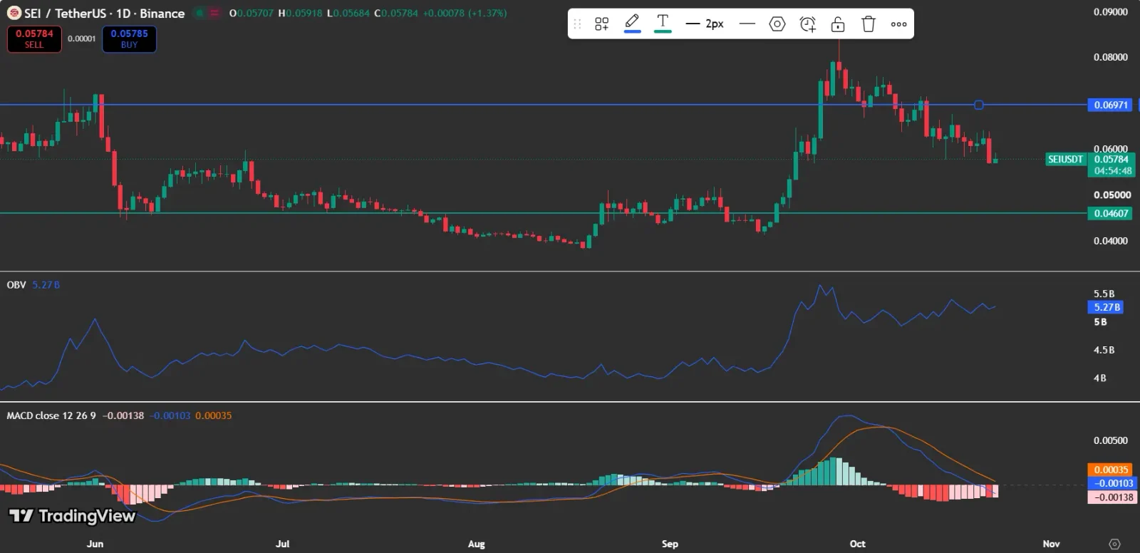 Can SEI Price Recover as MACD Loses Strength?