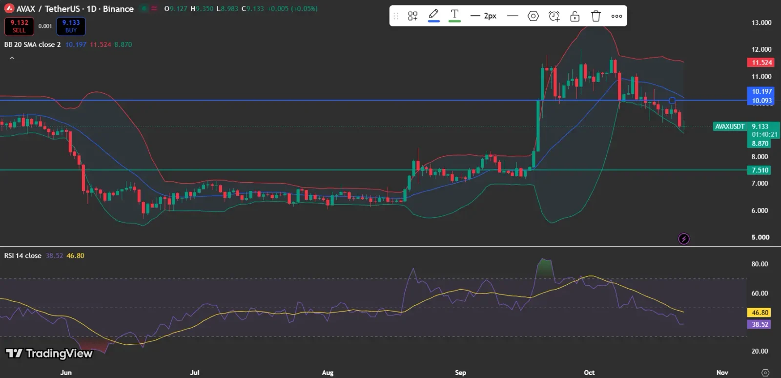 What Does the TradingView Chart Indicate About Avalanche Price?