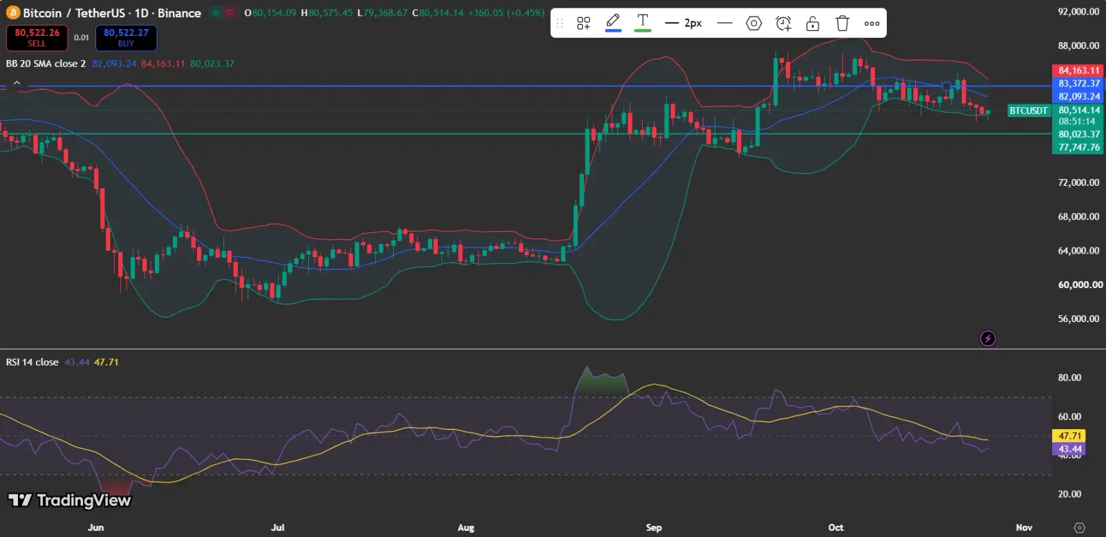 Why Is Bitcoin Price Under Pressure?