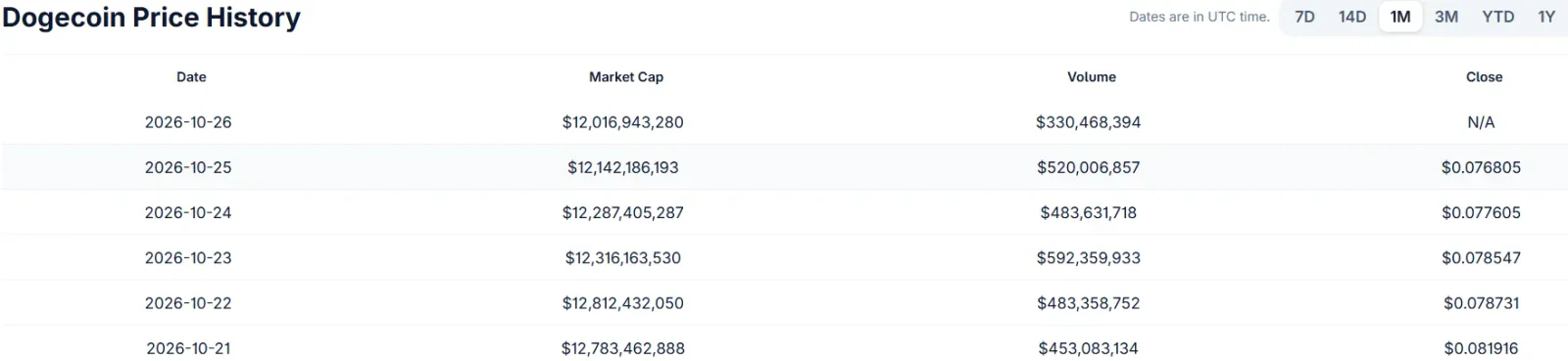 Dogecoin Price Weakness Puts Utility Plans in Market Context