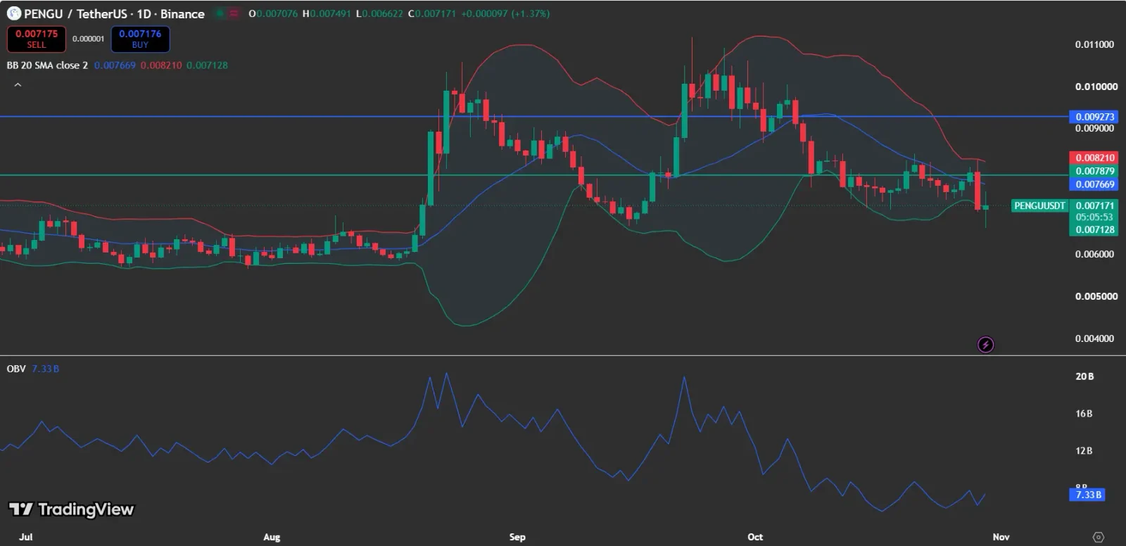 PENGU price analysis