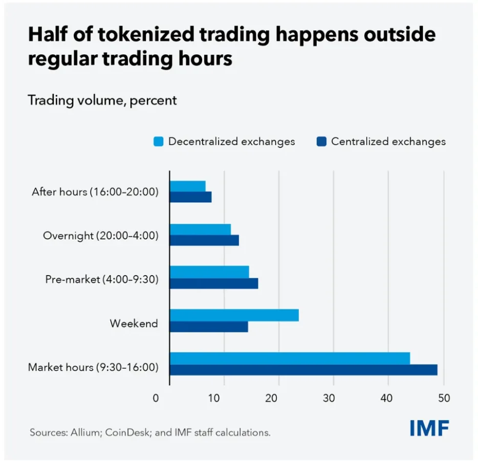 Tokenized equity trading volumes