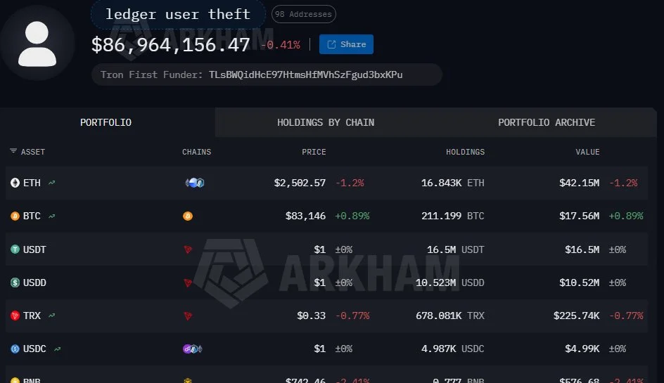 Total losses $86M