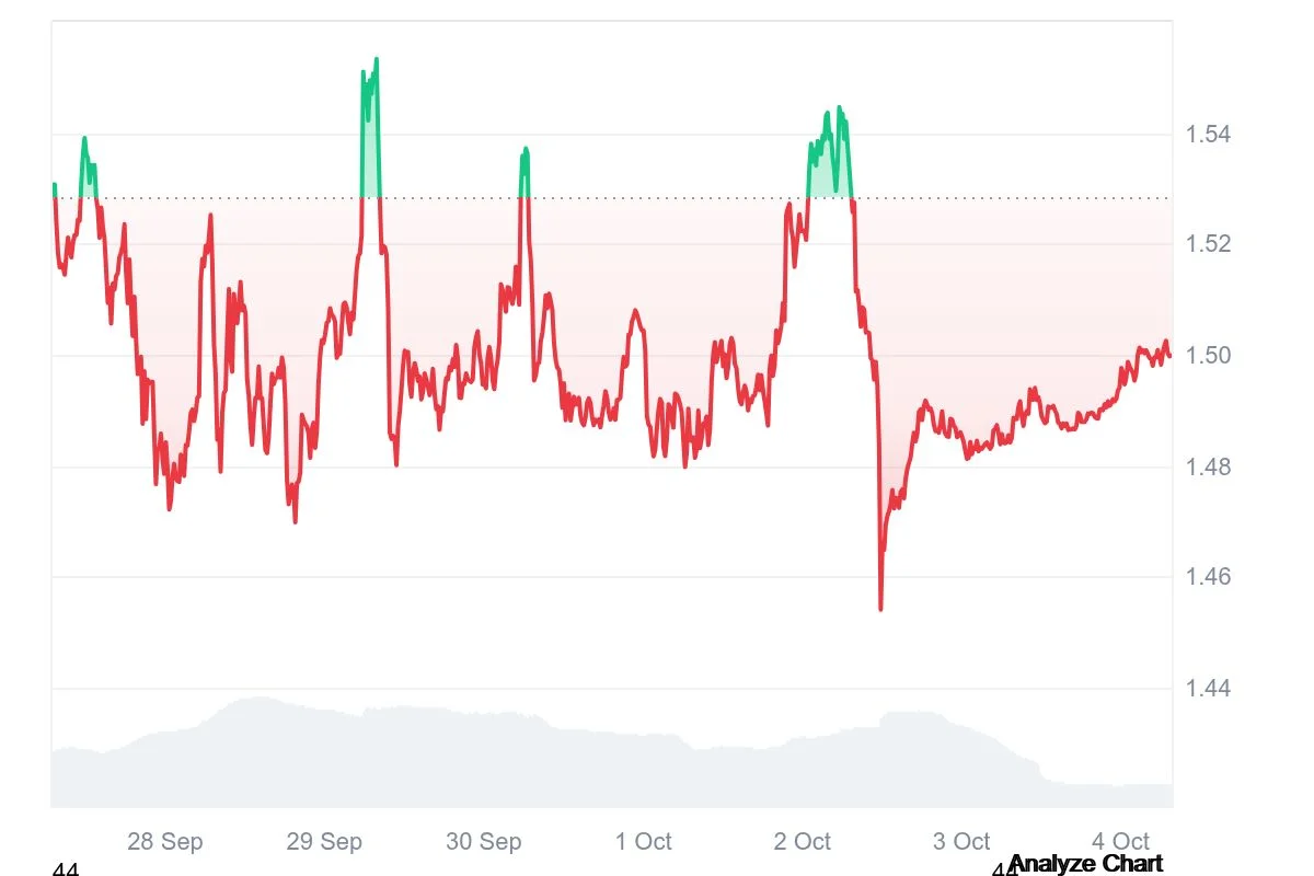 XRP Weekly price chart