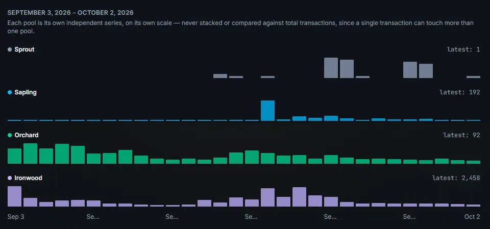 ZEC on chain data