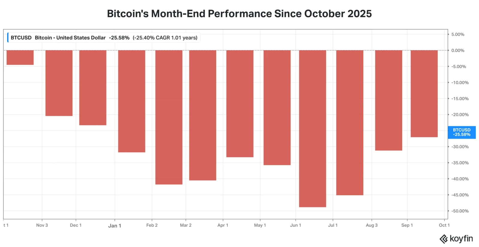 Bitcoin's month-end performance 