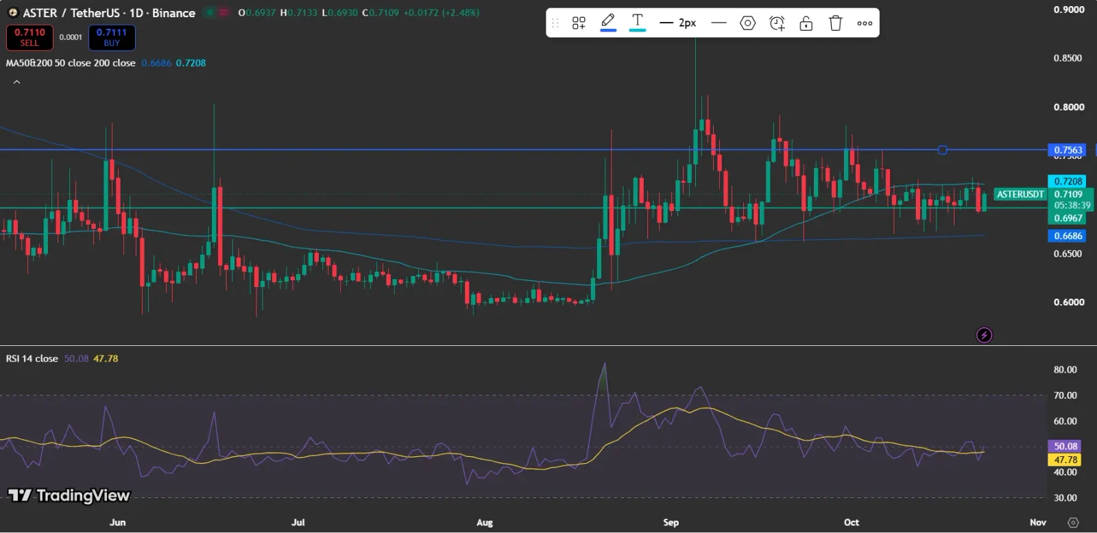 ASTER price analysis